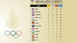 Medallero Juegos Olimpicos Paris En Vivo C Ruclips Ru