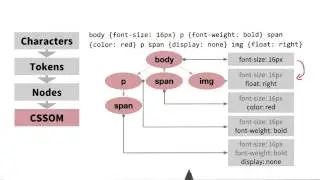 Converting CSS to the CSSOM - Website Performance Optimization