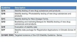 Quality guidelines for stability Q1A - Q1F &Targeted revisions of the ICH stability guideline series