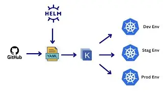 Kustomize- Kubernetes Native Configuration Management | What is Kustomize | Kustomize Tutorial