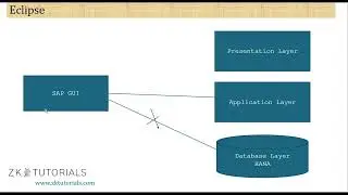 5 Eclipse and ADT, Shortcuts in Eclipse | SAP ABAP on HANA