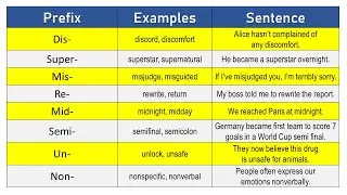 50 Examples of Prefixes and Example Sentences, Prefixes List and Example Sentences 