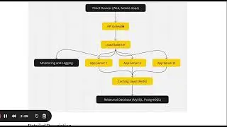 Amazon Interview: Design a OLTP System for RedBus