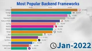 Most Popular Backend Frameworks (2012/2022)