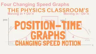 Position-Time Graphs: Changing Speed Motion