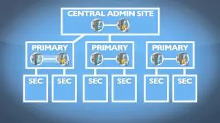 Deploying System Center 2012 Configuration Manager: Site Hierarchies and Replication