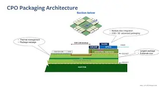 Meta Data Centers Heterogenous Integration Driven by AI/ML and Network Applications