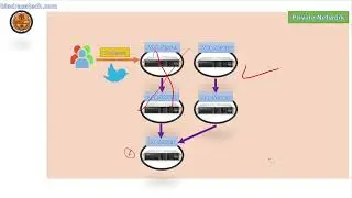 AWS FOR ARABS [3] : From Hardware to AWS services  |☁️ لمادا تهاجر الشركات الى الكلاود  ☁️ |