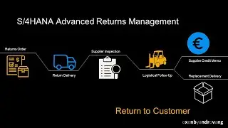 SAP S/4HANA Advanced Returns Management - Customer Return   Send back to Customer