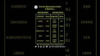 Stock Ideas Moments after 3 Months 📈🎯 | Swing Trade | Best Stocks | Result | Stock Analysis | shorts