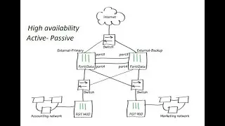 # HA A-P configuration in fortigate firewall -Part2