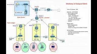 3 - Campus Fabric - Overlay- LISP/VXLAN