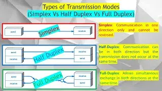 Communication Modes: Simplex (Radio) Vs Half Duplex (Walkie Talkie) Vs Full Duplex (Cellular).
