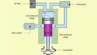 Multistage Compressors