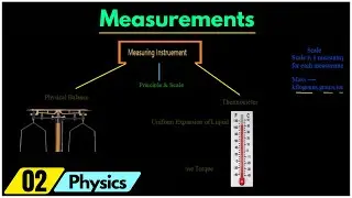 Measurements | Measurements in Physics | Educationally Inclined 4u