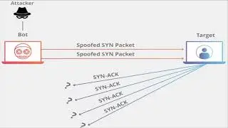 Demo lab SYN Flood Attack DDOS