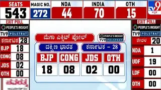 Lok Sabha Elections 2024 Exit Poll | ಕರ್ನಾಟಕದಲ್ಲಿ ಬಿಜೆಪಿಗೆ 18 ಸ್ಥಾನ ದೊರೆಯುವ ಸಾಧ್ಯತೆ