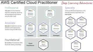 AWS Certified Cloud Practitioner - Exam Experience