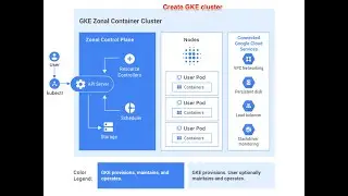 How to set up a simple kubernetes cluster on Google Cloud Platform