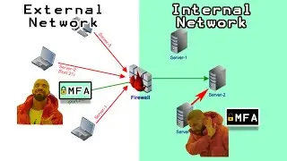 Enforce MFA for *ONLY* External Users