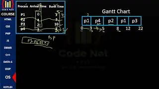 PREEMPTIVE SHORTEST JOB FIRST SCHEDULING ALGORITHM OS