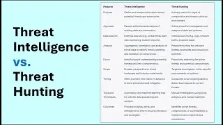 Threat Hunting vs Threat Intelligence