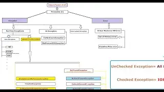 Different types of Selenium WebDriver Exceptions |JVM Exceptions |Exceptions hierarchy #AjAutomation