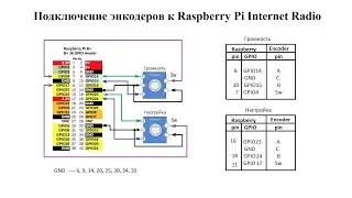 Подключение энкодеров к Raspberry Pi Internet Radio