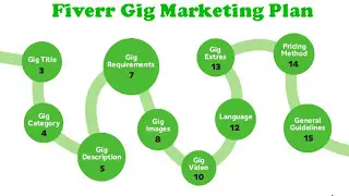 Fiverr Gig Marketing Plan To get More Order | Advancedseo 2017