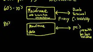 Understanding Oracle SOA - Part 1 - Architecture