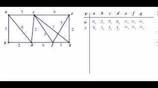 Dijkstra Algorithm Example