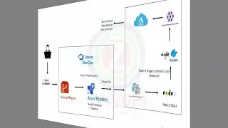 Automated NodeJs Application Deployment on AKS Cluster on Azure Cloud using Azure DevOps