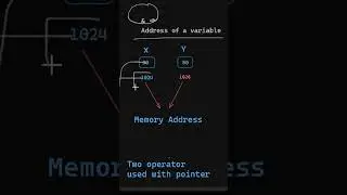 C language: I did not know the use of "&" operator with scanf. #ytshorts #clanguage  #javascript