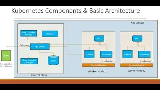 Kubernetes Basic Components and Architecture