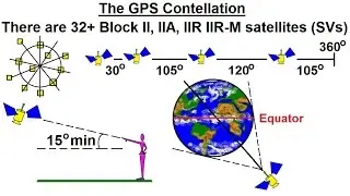 Special Topics - GPS (1 of 100) The GPS Constellation
