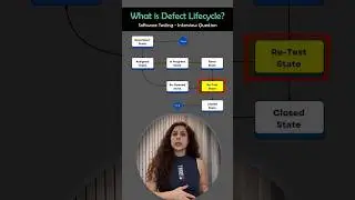 Software Testing - Interview Question | What is Defect Lifecycle? #testing #softwaretesting