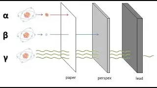 Knowing Alpha, Beta & Gama Radioactive Radiation And How To Protect Yourself From It