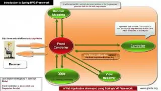 Spring MVC Tutorials 05   Creating first Spring MVC Web Application using Eclipse IDE 01