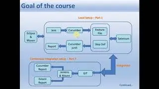 Cucumer with Java, Eclipse, Selenium, Git, Maven, Jenkins, Extent Report