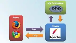 PHP-MYSQL - 01 PHP'ye Genel Bakış: 01 PHP Nedir?