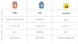 HTML, CSS, Javascript (What's the Difference?)