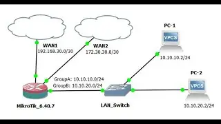 MikroTik Load Balancing with Failover using Policy Based Routing