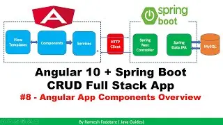 Angular 10 + Spring Boot CRUD Full Stack App - 8 - Angular App Components Overview