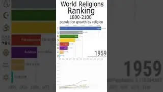 #shorts World Religions Ranking - Population Growth by Religion (1800-2100)