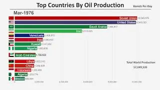 Top 15 Countries by Oil Production (1965-2018)