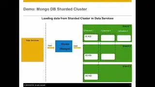 SAP Data Services and MongoDB Cluster