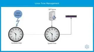 LPIC-1 Linux certification - Linux System Services