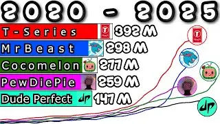 FUTURE MOST SUBSCRIBED CHANNEL ON YOUTUBE [2020-2025]