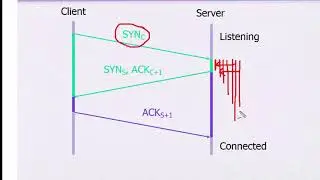 TCP sync flood attack in network security