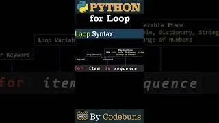 Python for Loop | Python Tutorial for Beginners (#Shorts)